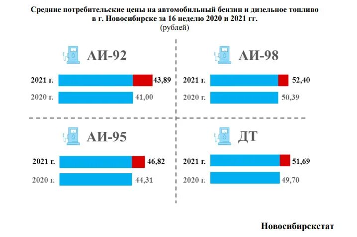Стоимость бензина в 2008 году в России за литр. Стоимость 1 литра бензина АИ 92 В разных странах. Стоимость 92 го бензина график. Сколько стоит 1 литр бензина в Новосибирске.