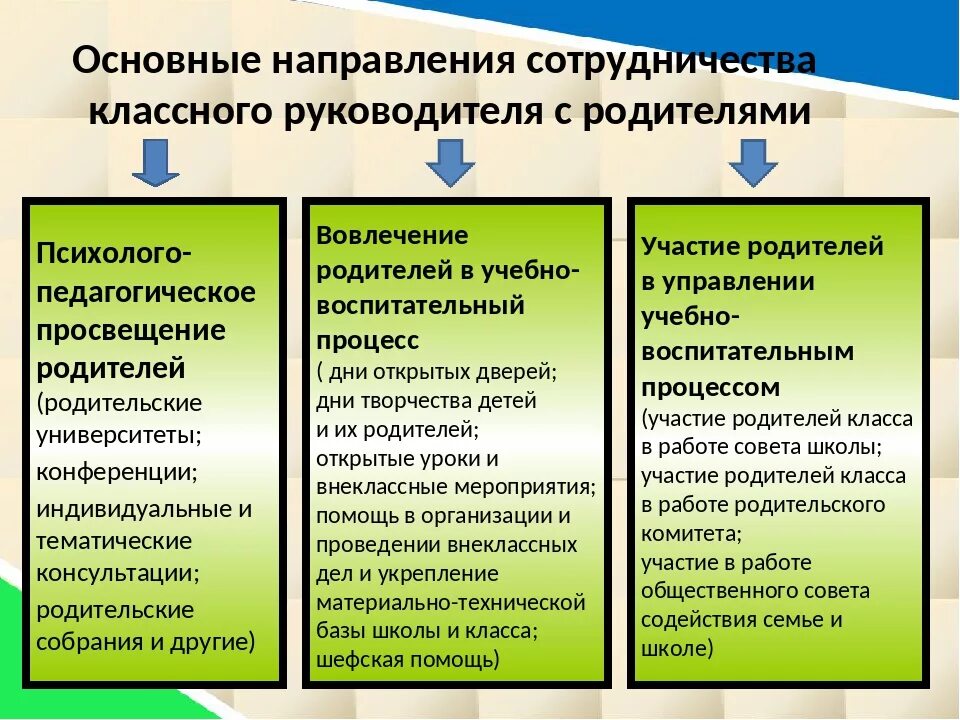 Формы работы классного руководителя с родителями. Основные формы взаимодействия классного руководителя с родителями. Формы работы с родителями в школе классного руководителя. Направления взаимодействия классного руководителя с родителями. Эффективные формы взаимодействие с семьей