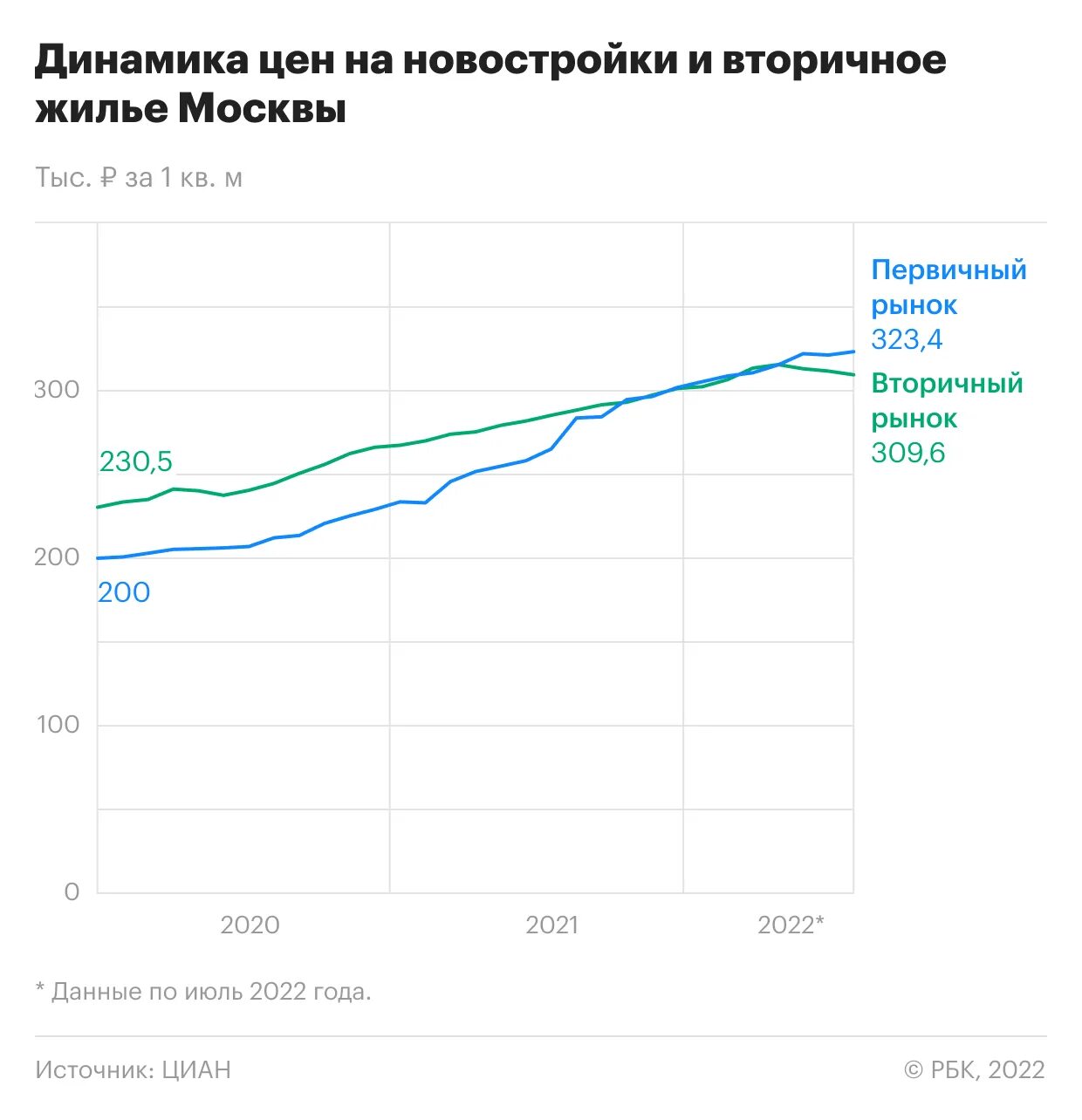 Динамика рынка недвижимости в Москве. Динамика роста цен на недвижимость в Москве. Рост стоимости недвижимости 2022 год. График стоимости квадратного метра в Москве за 20 лет.