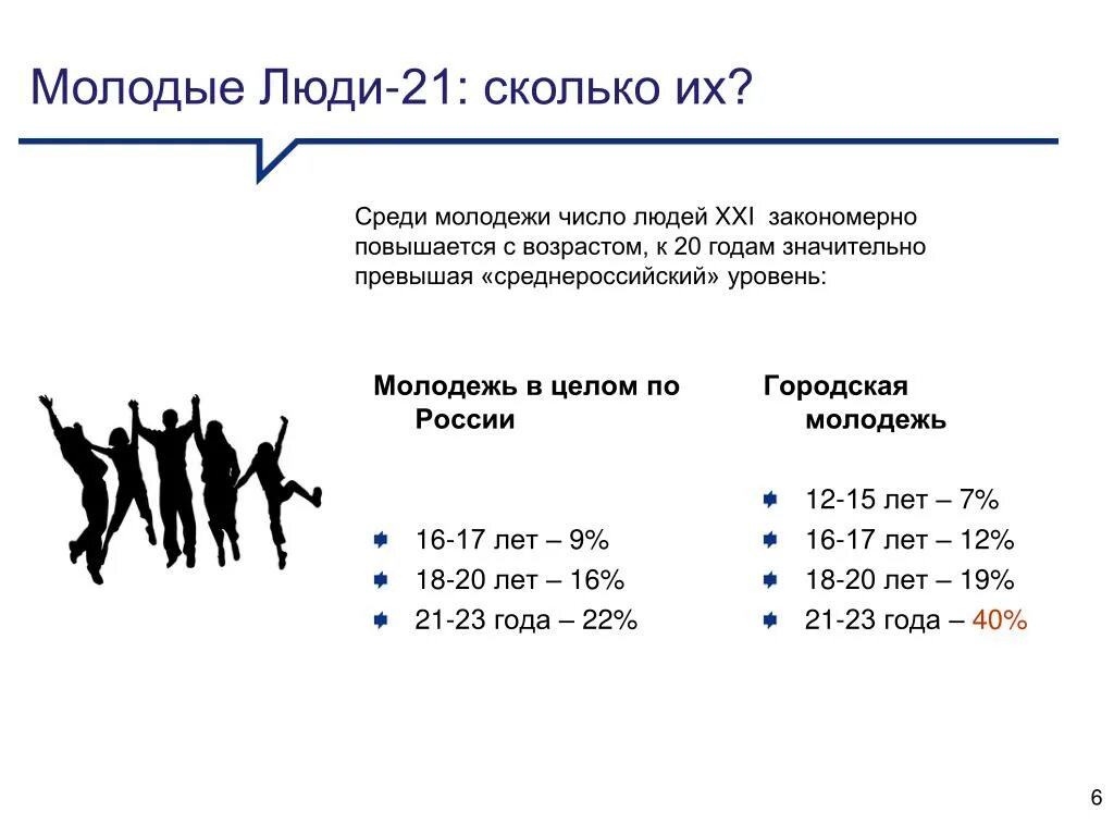 Младше по возрасту. Сколько молодежи в России. Число молодежи в России. Молодежь это сколько. Молодежь сколько лет.