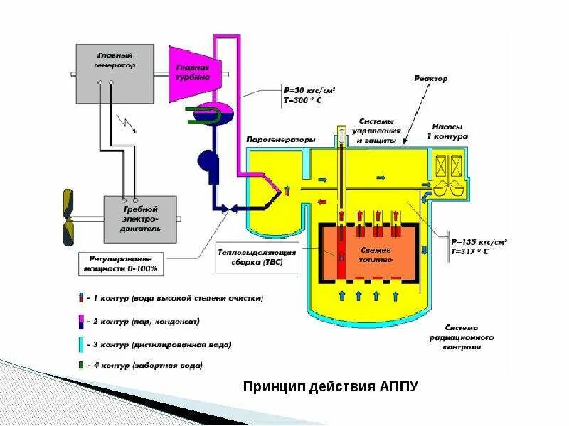 Реактор авто прогноз. Тепловая схема реактора ритма 200. ритм 200 реактор парогенератор. ритм-200 реактор схема. реактор ритм 200 характеристики.