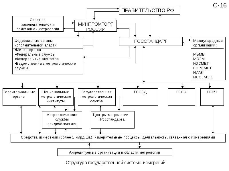 Метрология в рф. Структурная схема метрологической службы промышленного предприятия. Структура метрологии схема. Структурная схема службы метрологии. Структура метрологической службы предприятия схема.