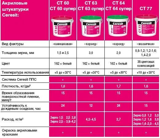 Расход декоративной штукатурки на м2. Расход краски по фасаду на 1м2. Короед штукатурка Церезит расход на 1м2. Штукатурка короед расход на м2. Расход крошки на 1 м2