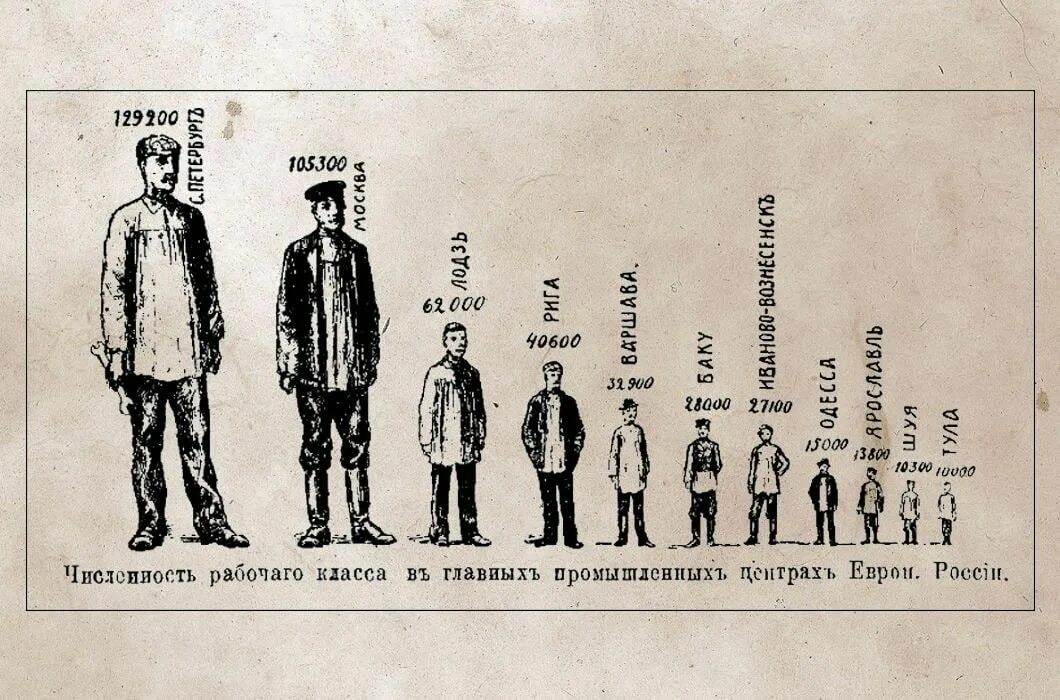 Статистика сословий Российской империи 1913. Рост населения в Российской империи в 19 веке. Процент рабочих и крестьян в Российской империи. Численность населения городов Российской империи по переписи 1897 г.. Рост россии в 18 веке