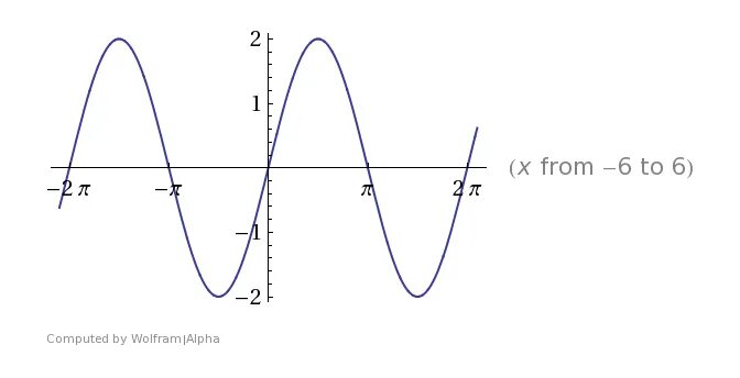 5th Hour Honors Algebra 2 (spring 2012): 6.5 Trigonometric Graphs (sine ABB
