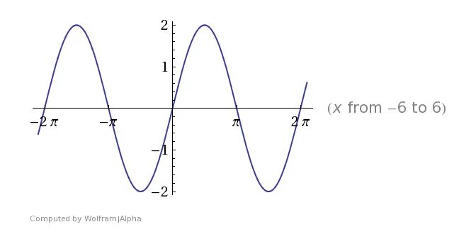 Y pi 0. График функции sin2x. График 2sinx. График y = sin (x + Pi/6) - 1. Функция треугольника на графике.