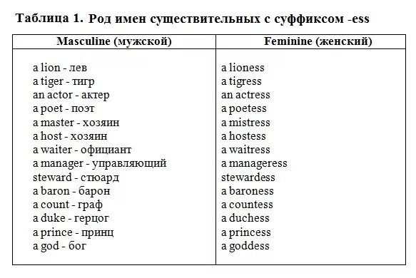 Существительные мужского рода в английском языке. Род имён существительных в английском языке. Существительные женского рода в английском языке. Род существительных в английском языке упражнения.