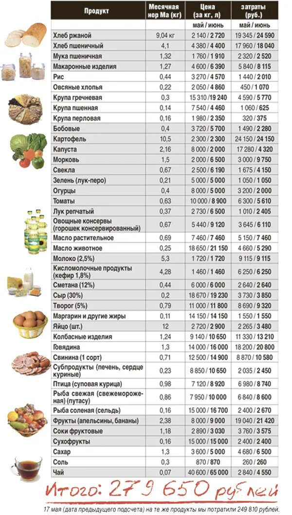 Список продуктов на месяц на 4 человек. Список продуктов на месяц. Продукты на месяц список. Список продуктов на месяц на 2. Список необходимых продуктов питания.