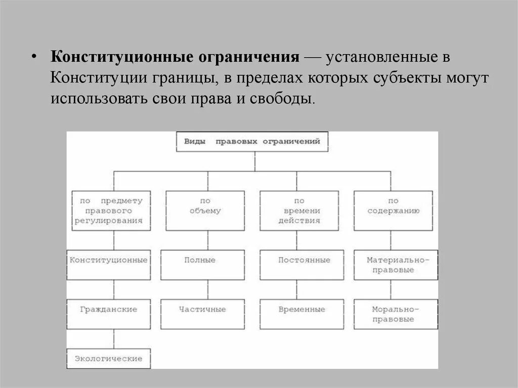 Ограничение конституционных прав. Виды конституционных ограничений. Конституционно-правовые режимы виды. Примеры конституционных ограничений.