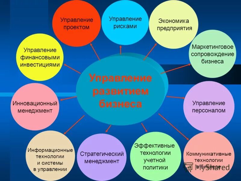 Управление развитием. Управление отделом развития. Информационное сопровождение. Картинки на тему управление развитием. Школы развития бизнеса