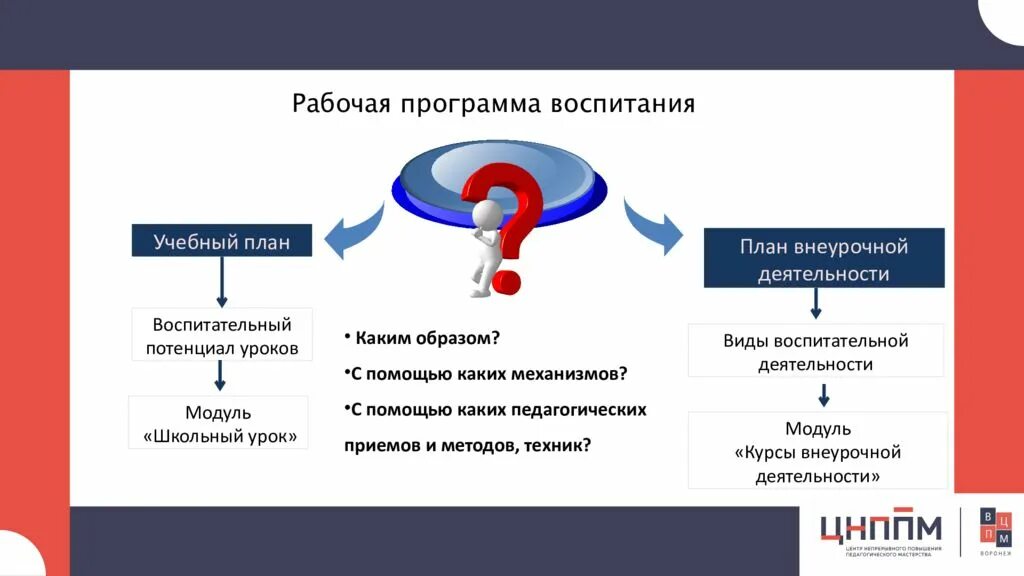 Основные модули воспитания. Модули программы воспитания. Модули рабочей программы воспитания. Инвариантный модуль программы. Рабочая программа воспитания.