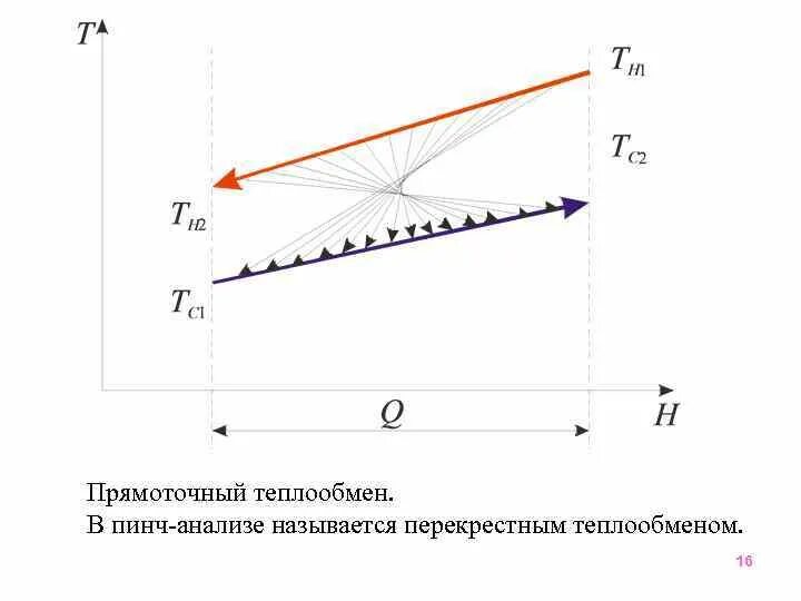 Графики теплообмена. Сеточная диаграмма пинч анализ. Пинч анализ. Пинч анализ презентация. Определить площадь теплообмена с помощью пинч технологии.