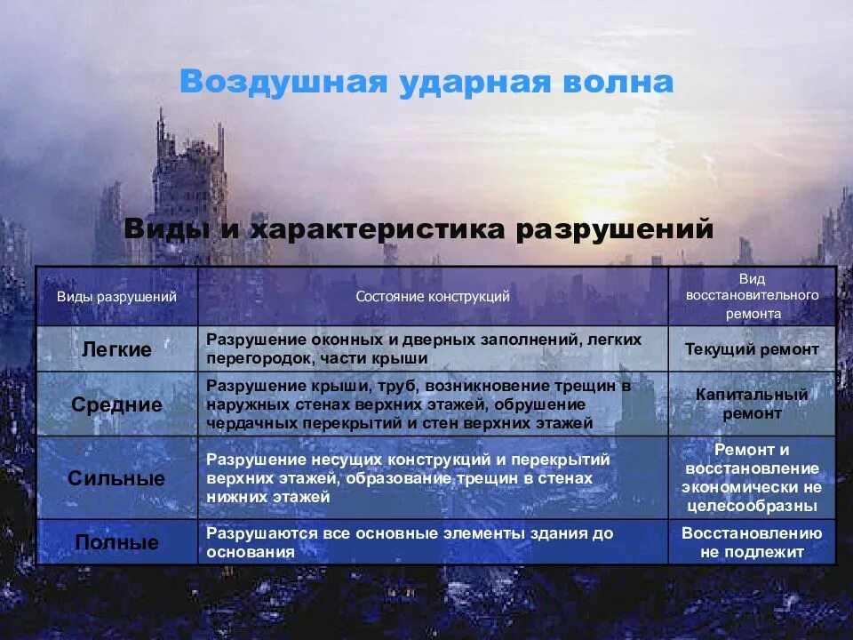 Ударная волна примеры чрезвычайных ситуаций. Ударная волна виды. Виды поражений. Ударная волна виды. Характеристика воздушной ударной волны.