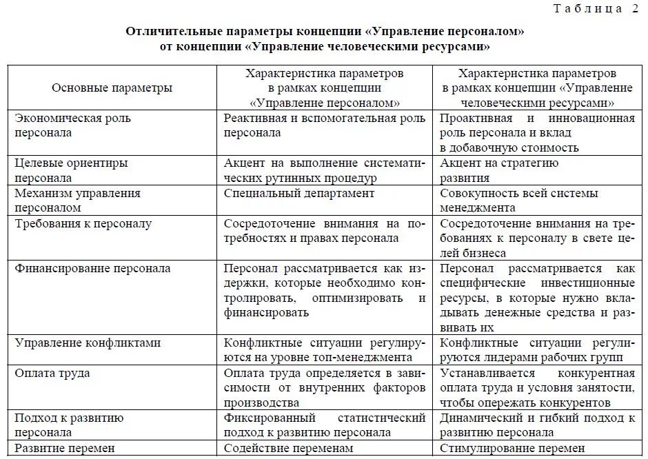 Понятие управление персоналом и управление человеческими ресурсами. Таблица управление кадрами и управление человеческими ресурсами.. Характеристика российского подхода к управлению персоналом. Таблица элементы системы управления персоналом в организации.