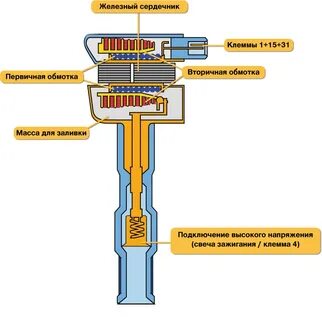 Как работает катушка зажигания