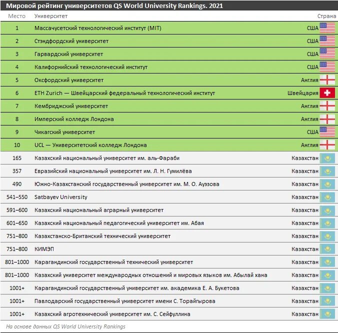 Казахстан вошел в список. Мировой рейтинг университетов. Международный рейтинг вузов.