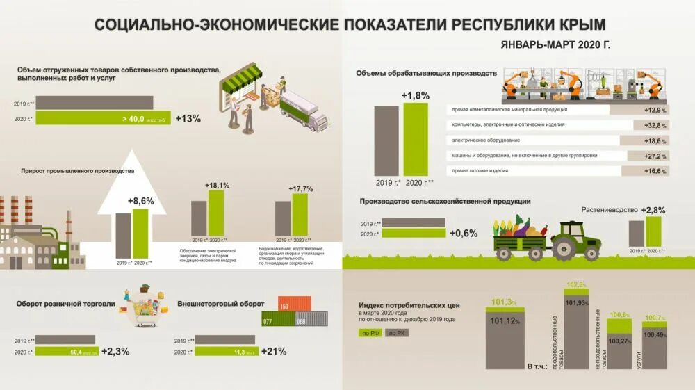 Факторы развития крыма. Экономические показатели Крыма. Социально-экономическое развитие Республики Крым. Экономика Крыма 2020. Экономическое развитие.