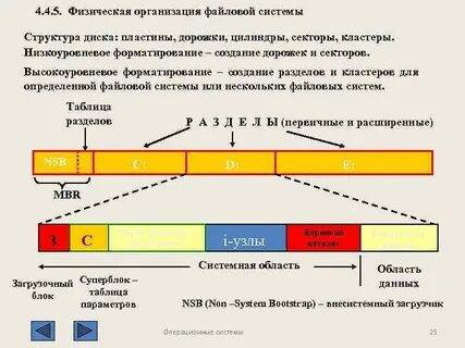 Физическая организация файловой системы