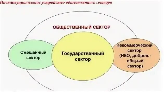 Функционирование общественного сектора. Функционирование общественного сектора