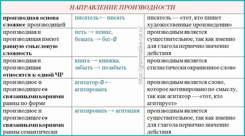 Какое существительное является производным. Производная и производящая основа. Производная и производящая основа примеры. Производная и производящая основа слова примеры. Понятие производной и производящей основ.