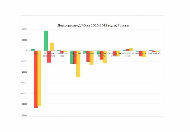 Плотность населения дальнего востока 2025. Демография дальнего востока статистика. миграция дальнего востока. плотность населения дальнего востока. население дальнего востока диаграмма.