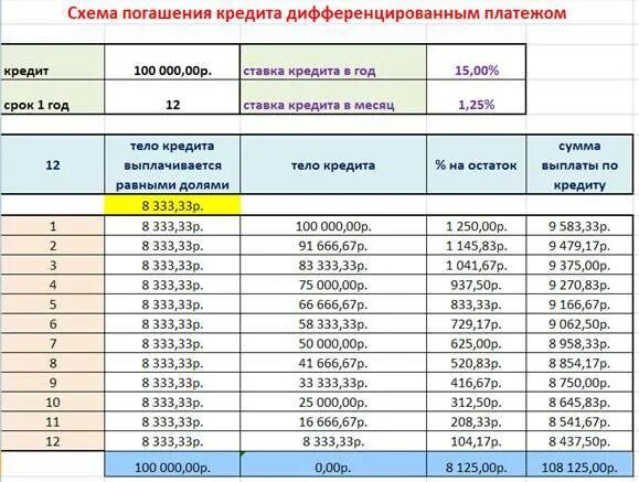 После выплаты кредита можно. График погашения кредита проценты и основной долг таблица. Выплата основного долга по кредиту. Таблица платежей ипотечного кредитования. Выплачены проценты по кредиту.