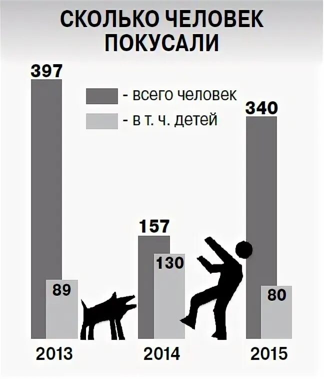 Статистика бездомных животных. Нападение бездомных животных статистика. Статистика бездомных животных в России. Статистика собак. Статистика нападений в россии