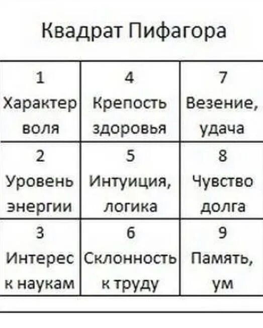 В д что это в дате рождения. Таблица нумерологии квадрат Пифагора. Психоматрица таблица Пифагора нумерология. Таблица Пифагора по дате рождения квадрат. Магический квадрат Пифагора по дате рождения.