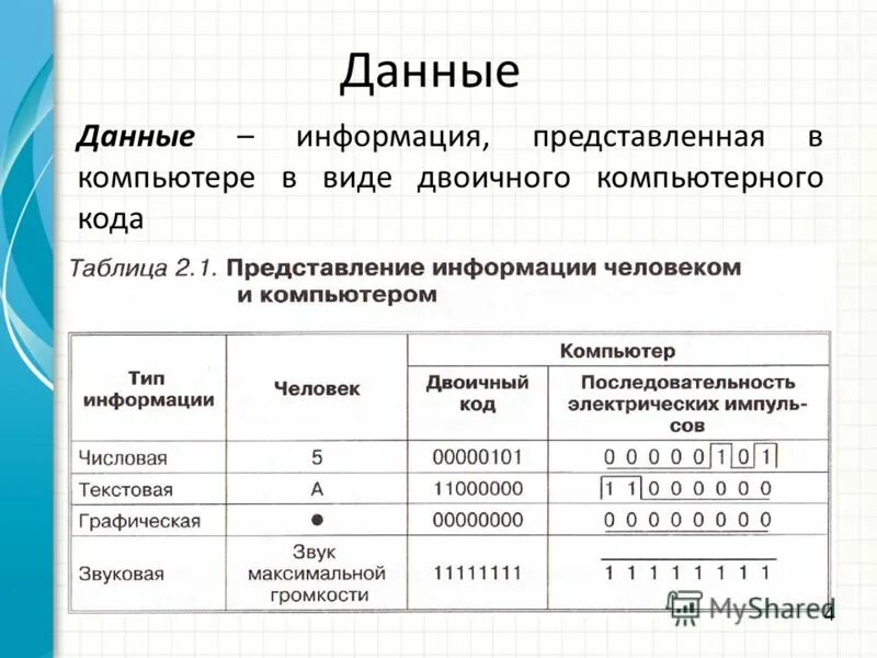 Информации данные 7 класс. Информация в компьютере представляется в виде. Виды представления информации в компьютере. Данные в компьютере представляются в виде. Виды данных компьютера.