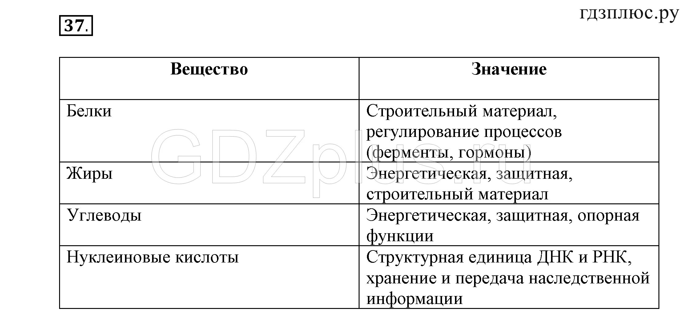 Химический состав клетки 5 класс биология таблица Пасечник. Органические вещества клетки таблица 5 класс биология. Таблица химический состав клетки 5 класс биология таблица Пасечник. Таблица по биологии 5 класс химический состав клетки Пасечник. Лабораторная работа 5 биология 9 класс пономарева