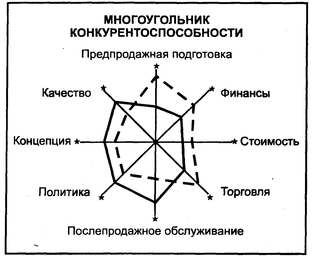 Анализ конкурентоспособности организации. Многоугольник конкурентоспособности Данон. Многоугольник конкурентоспособности предприятия. Гипотетический многоугольник конкурентоспособности предприятия. Метод многоугольника конкурентоспособности.