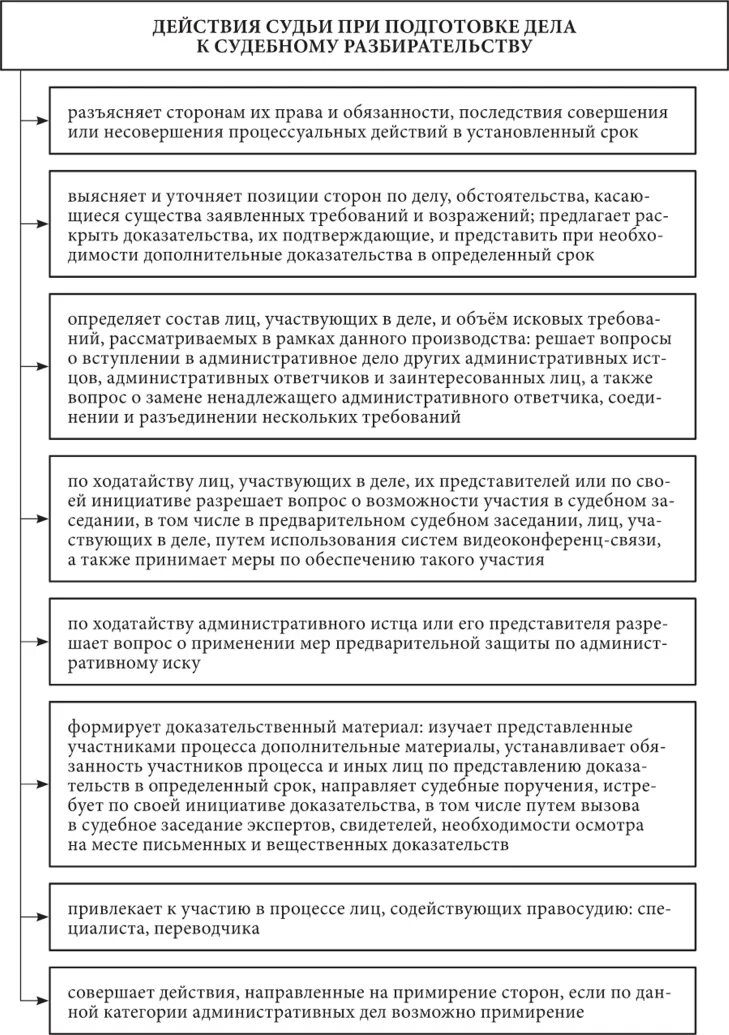 Применение мер предварительной защиты по административному иску. Подготовка дела к судебному разбирательству. Подготовка административного дела к судебному разбирательству. Стадии подготовки дела к судебному разбирательству. Подготовка дела к судебному разбирательству схема.