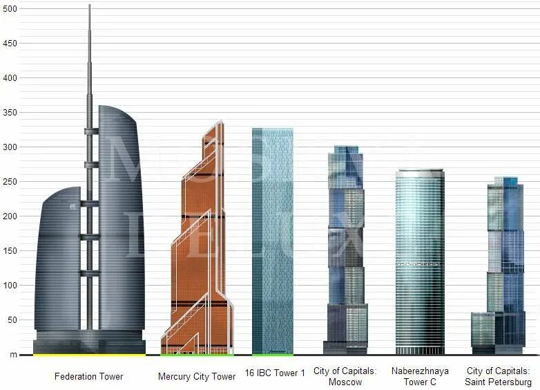 Самая высокая башня в сити. Комплекс небоскрёбов «Москва-Сити» ММДЦ (А.Кузьмин) 2000. Москва Сити высота зданий. Башня Меркурий Москва Сити. Небоскреб Меркурий Сити Тауэр план.