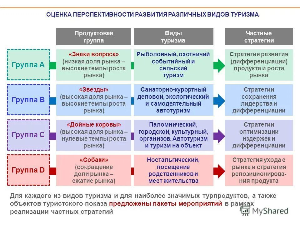 Уровни развития продукта