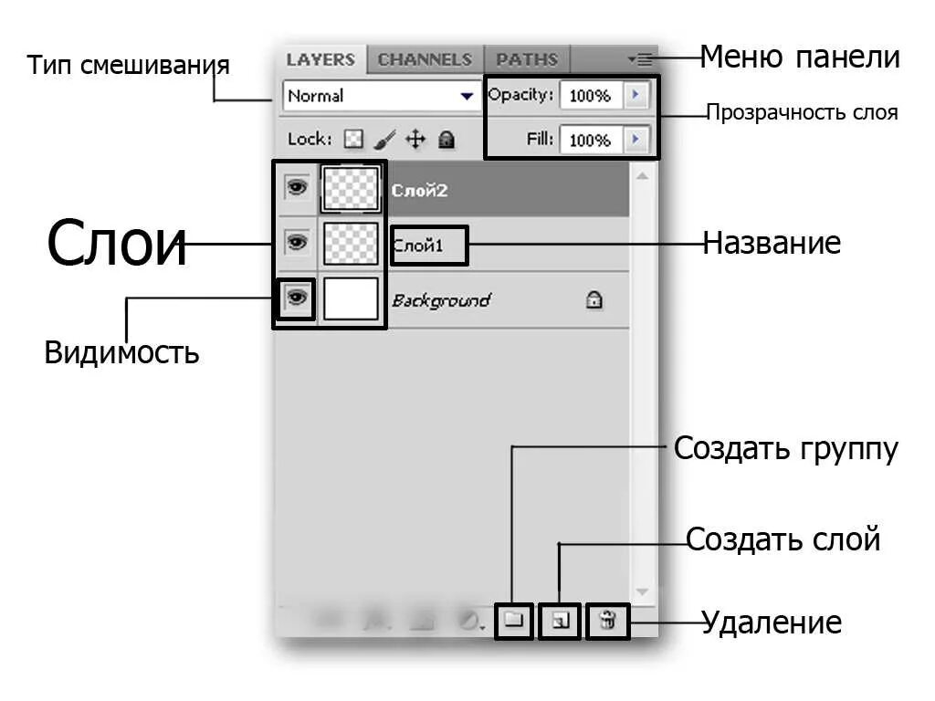 Слой маска фотошоп. Для чего нужны слои. Как создать слой. Слои измерений. Слои в фотошопе.