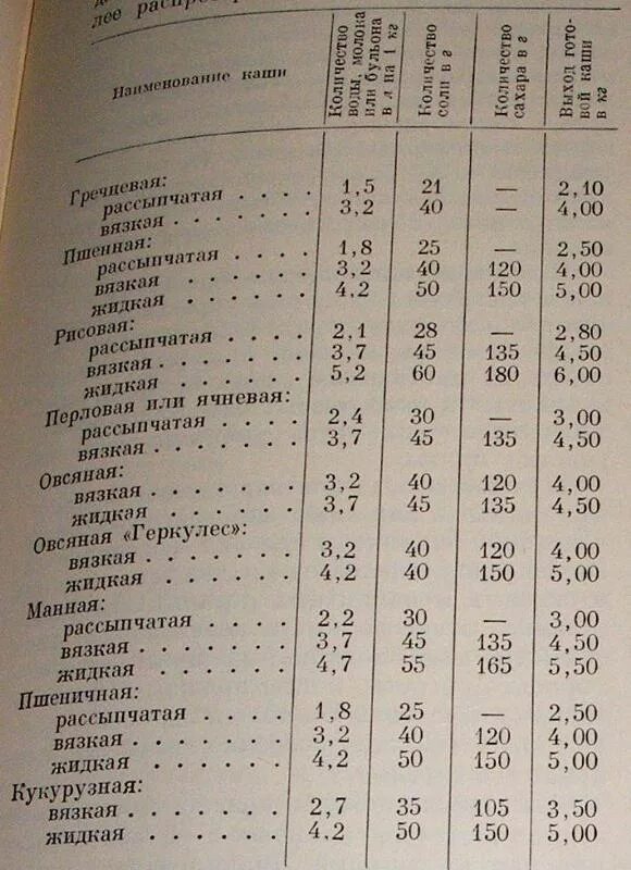 Таблица круп для варки каши. Рецептура приготовления пшенной каши. Таблица приготовления вязких каш. Нормы воды для приготовления рассыпчатой рисовой каши. Соотношение пшеничной и воды