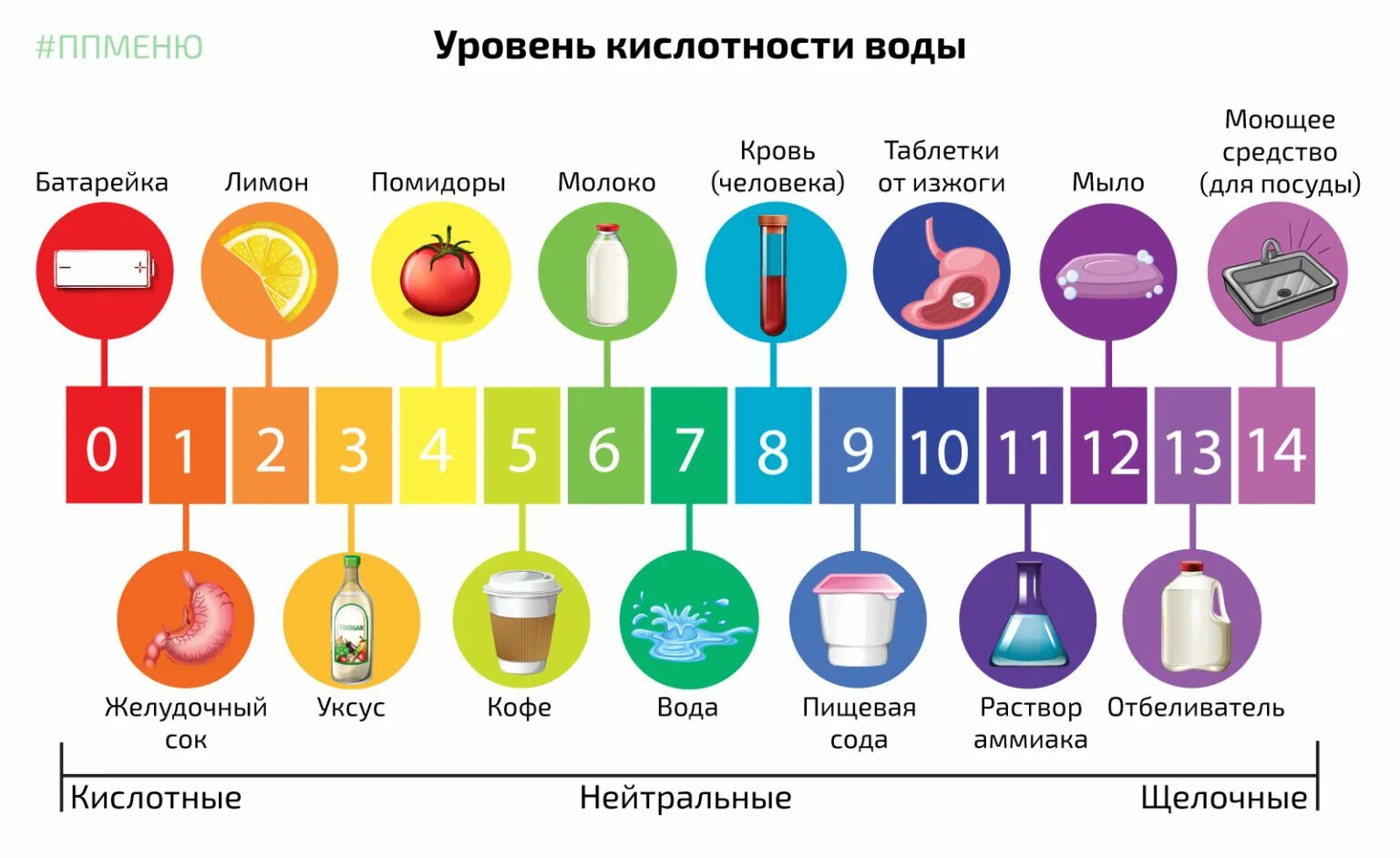 Шкала PH. Показатель кислотности PH. Уровень кислотности воды. PH воды питьевой норма. Лимон повышенная кислотность