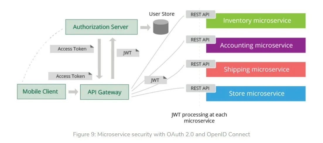 Rest API сервер. Архитектура rest API. API микросервис. Уровни rest API. User access token