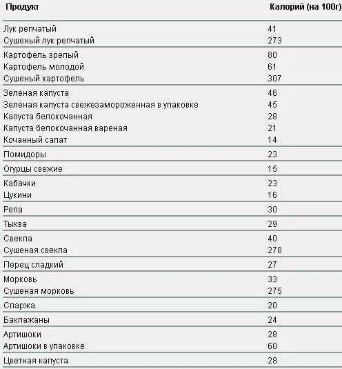 Калорийность свежих овощей. Пищевая ценность 100 грамм тушеной капусты. Калорийность капусты белокочанной свежей на 100 грамм. Сколько углеводов в тушеной капусте на 100 грамм. Калорийность капусты вареной на 100.