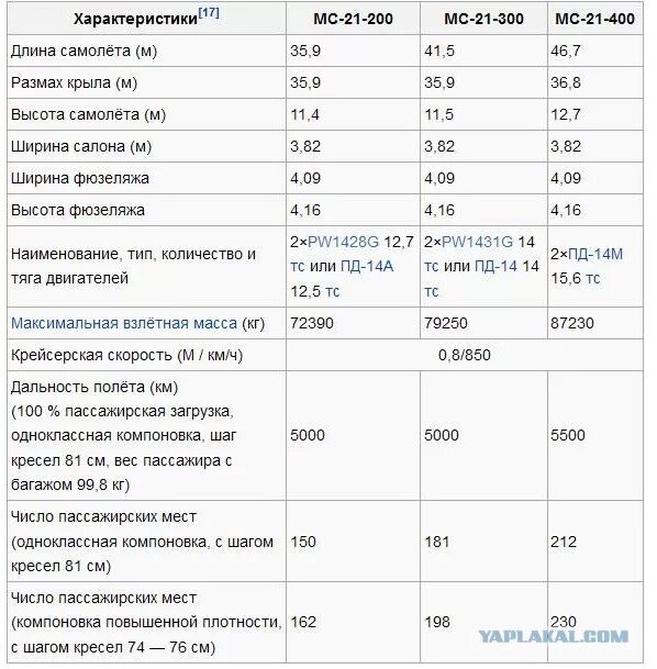 МС-21 расход топлива. Масса топлива МС-21. МС 21 300 расход топлива. МС 21 400 технические характеристики. Мс 21 характеристики