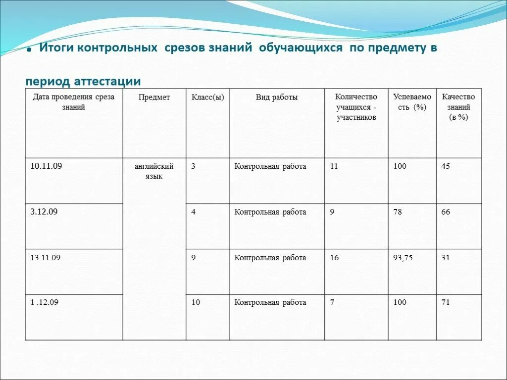 Анализ срез знаний по английскому языку. Таблица результатов контрольной работы. Таблица Результаты срезов в школе. Результаты контрольных работ для аттестации. Результат контрольного действия