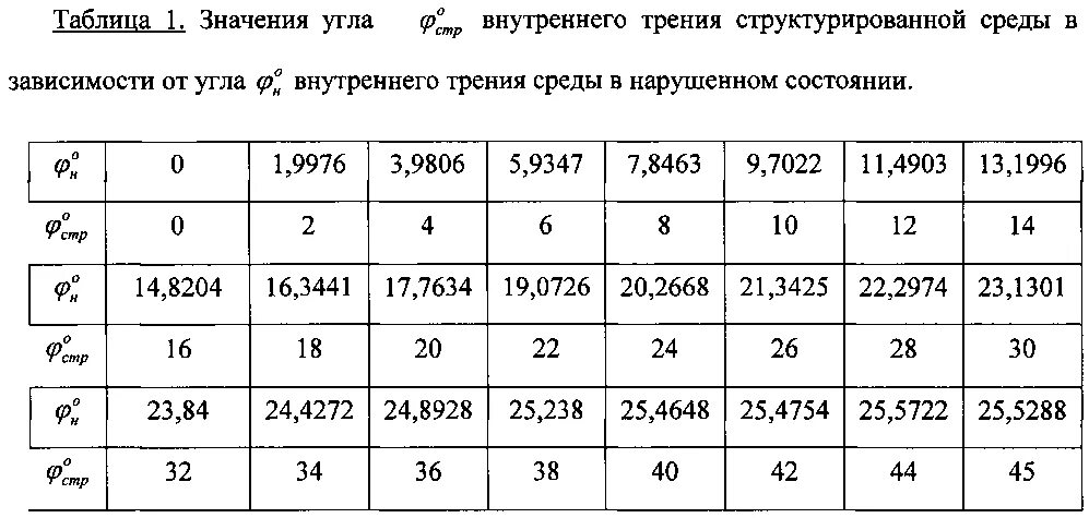 Коэффициент угла внутреннего трения. Угол внутреннего трения грунта. сцепление и угол внутреннего трения грунта. угол внутреннего трения грунта супесь. углы внутреннего трения грунтов таблица.