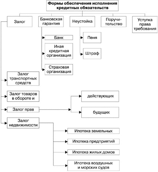 Кредитные обязательства рф. Схема кредитования юридических лиц. Схема кредитования физических лиц в банке. Организация и учет кредитных операций. Формы обеспечения исполнения кредитных обязательств.