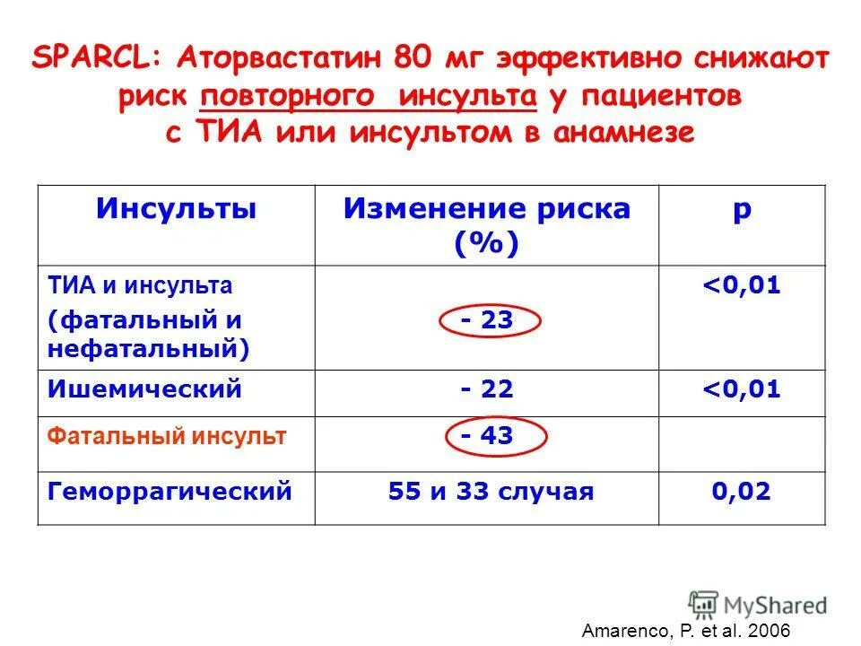 Повторный инсульт прогноз