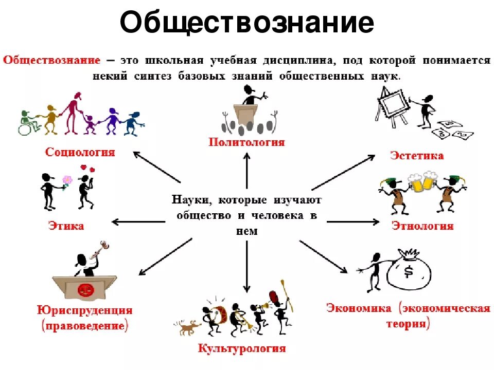 Составляющие общественных связей. Темы обществознания. Схема Обществознание. Схемы по обществоведению. Науки которые изучают человека и общество.