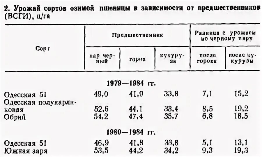 Лучший предшественник для озимой. Таблица предшественников для озимой пшеницы. предшественник зерновых озимых. лучшие предшественники для озимой пшеницы. лучший предшественник для озимой пшеницы.