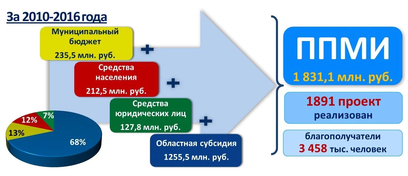 Лотерея на выборах 2024 красноярский край результаты. Местные инициативы Алтайский край. Благополучатели ППМИ. Алтайпредлагай. Логотип ППМИ Алтайский край.