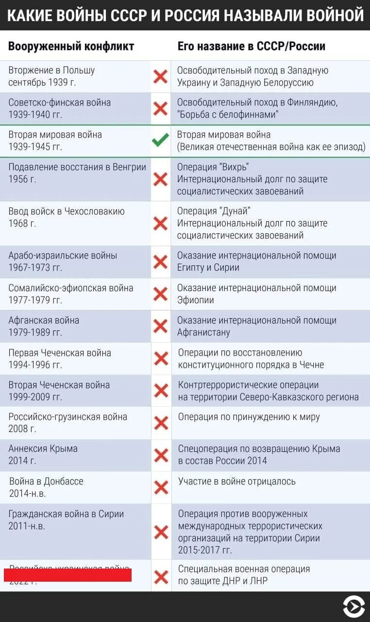 Список войн СССР И России. Список на войну. Список войн и Вооружённых конфликтов России. Название военные операции России и СССР.