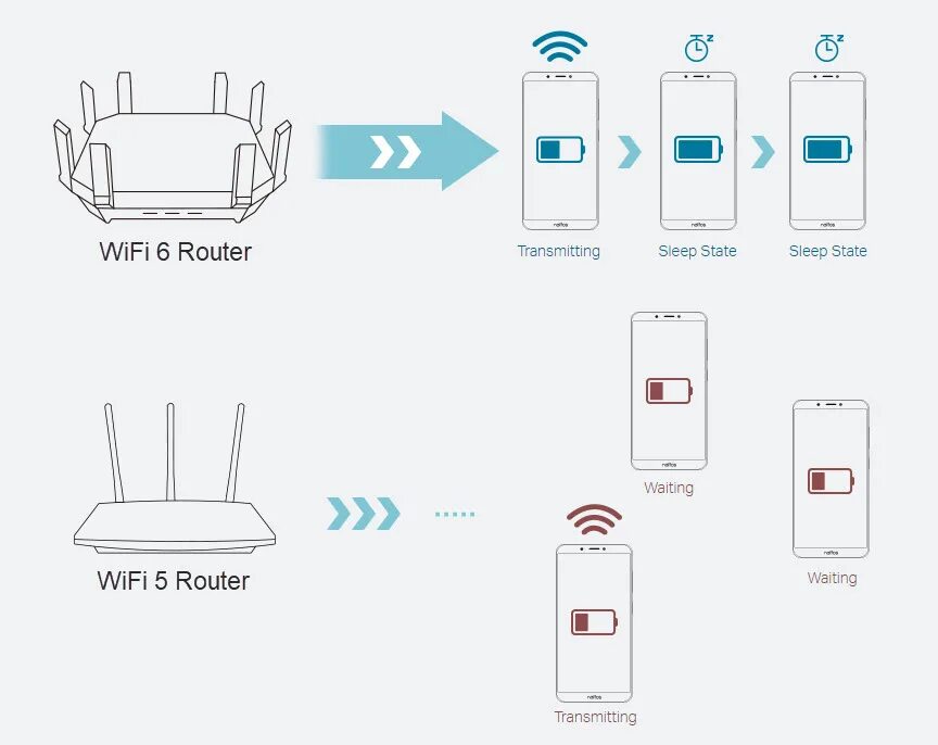 Роутер 6 поколения. Wi-Fi 6 — 802.11AX. WIFI роутер 6 поколения. WIFI 802.11AX. Wi-Fi 5 vs Wi-Fi 6.