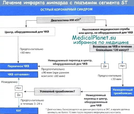 Инфаркт без подъема сегмента st клинические рекомендации. Алгоритм лечения инфаркта миокарда по стадиям. острый инфаркт миокарда лечение алгоритм. алгоритм ведения пациентов с инфарктом миокарда. алгоритм схема терапии неосложненного инфаркта миокарда.